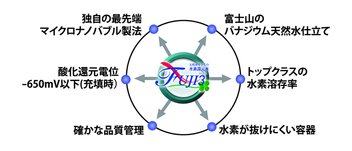 水素還元水FUJI3の特徴